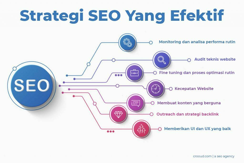 strategi seo untuk membuka toko online