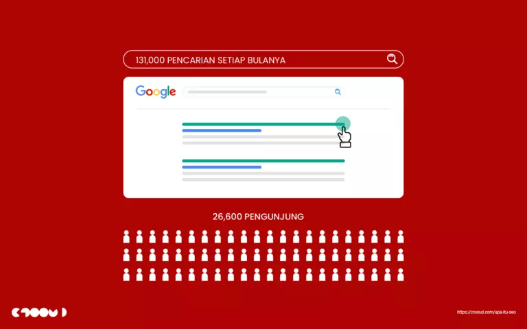 Apa itu SEO? 17 20 persen pengunjung dari tampilan peringkat pertama