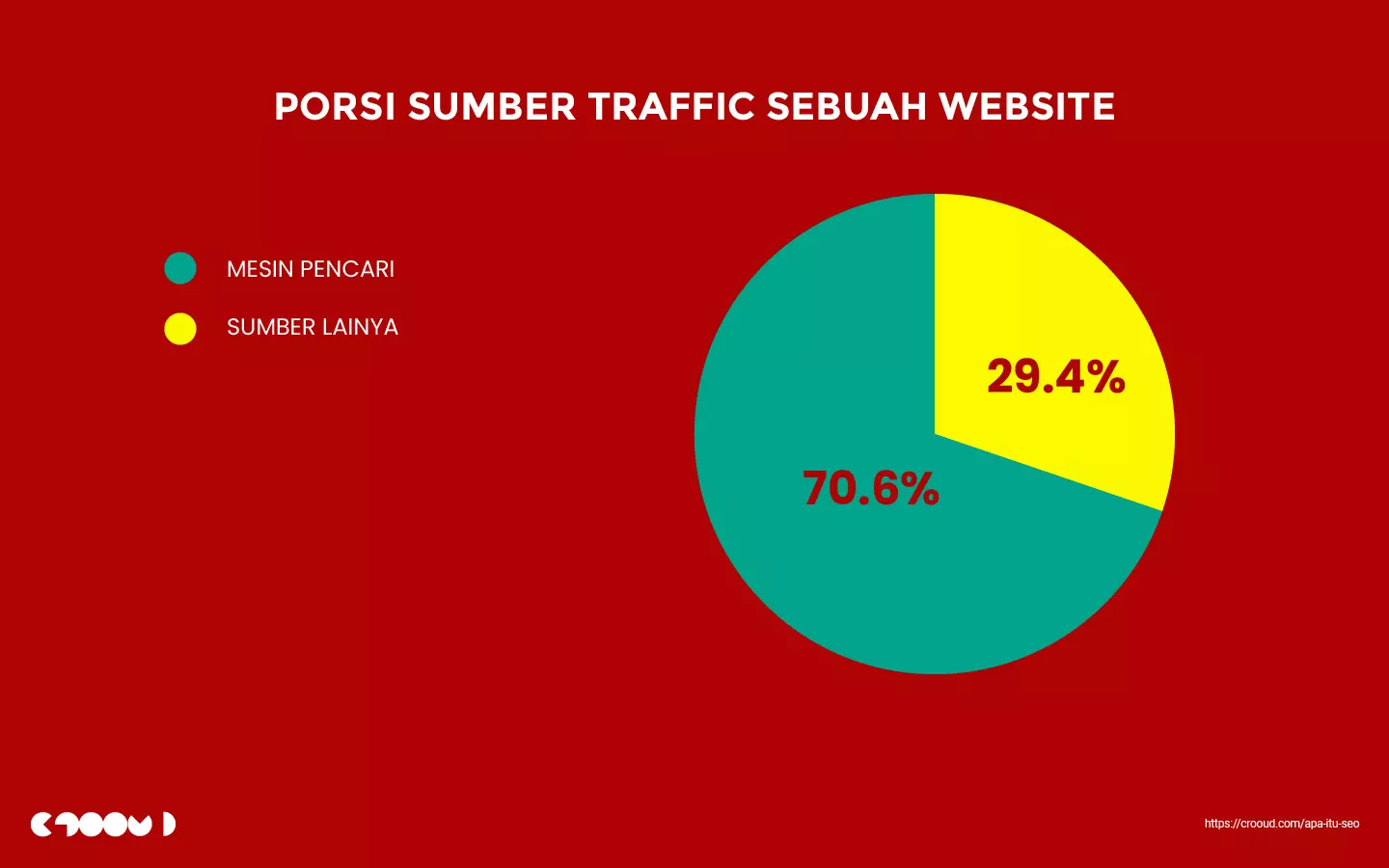 Apa itu SEO? 15 PORSI SUMBER TRAFFIC SEBUAH WEBSITE