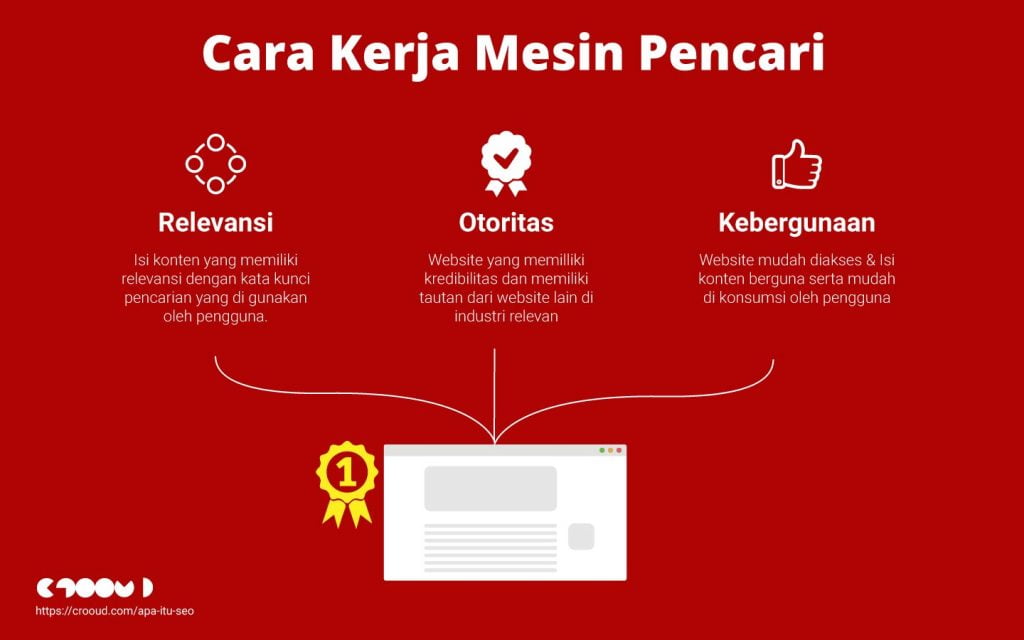 Apa itu SEO? 4 Cara kerja mesin pencari Google