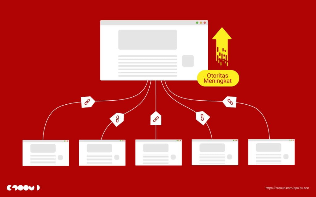 Apa itu SEO? 6 apa itu seo - proses link building atau backlink