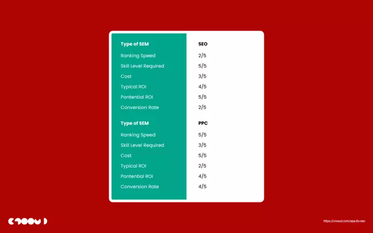 Apa itu SEO? 13 perbandingan antara seo dan ppc