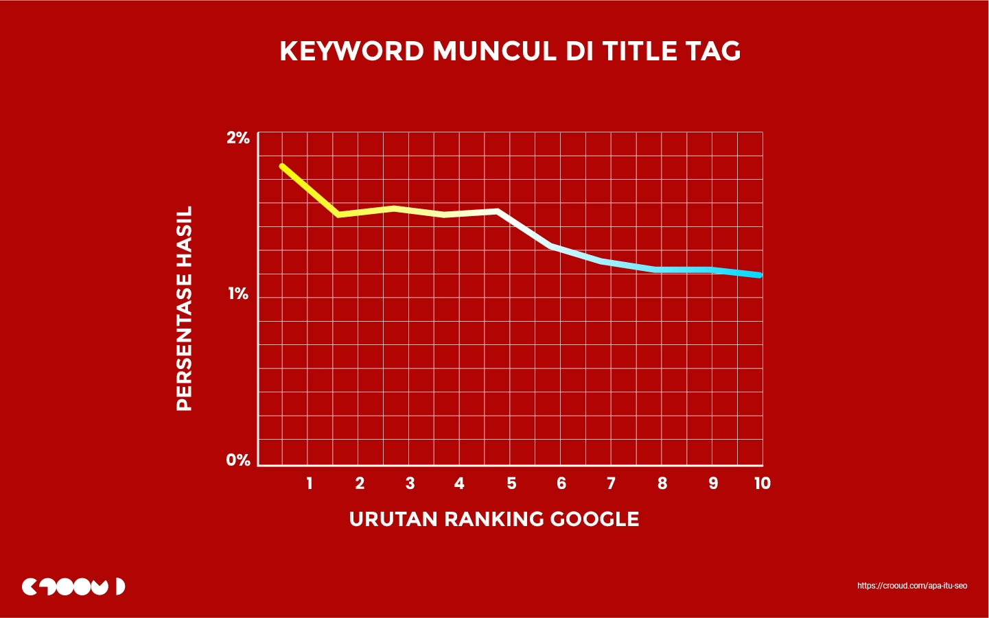 Apa itu SEO? 35 persentase hasil urutan ranking google bedasarkan keyword yang muncul di title tag