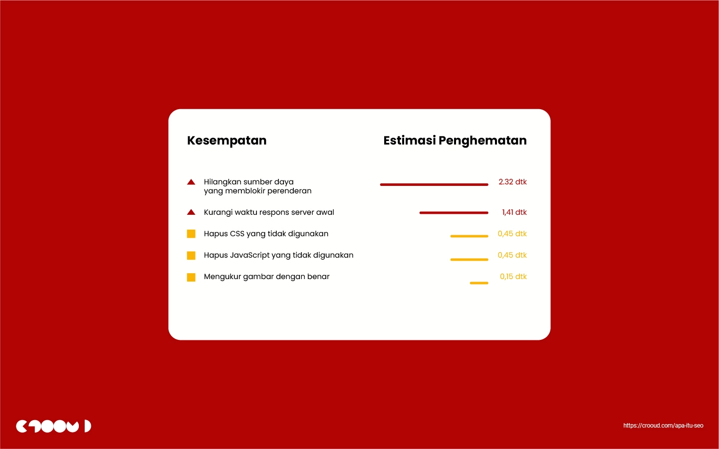 Apa itu SEO? 48 saran perbaikan hasil google page speed test