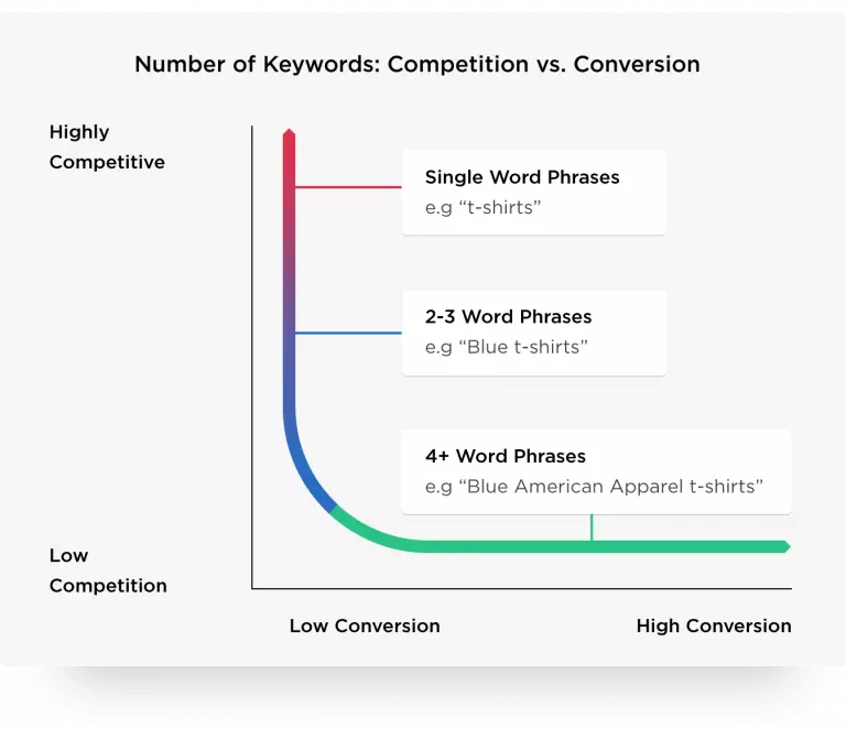 Apa itu SEO? 23 short word vs long tail keywords