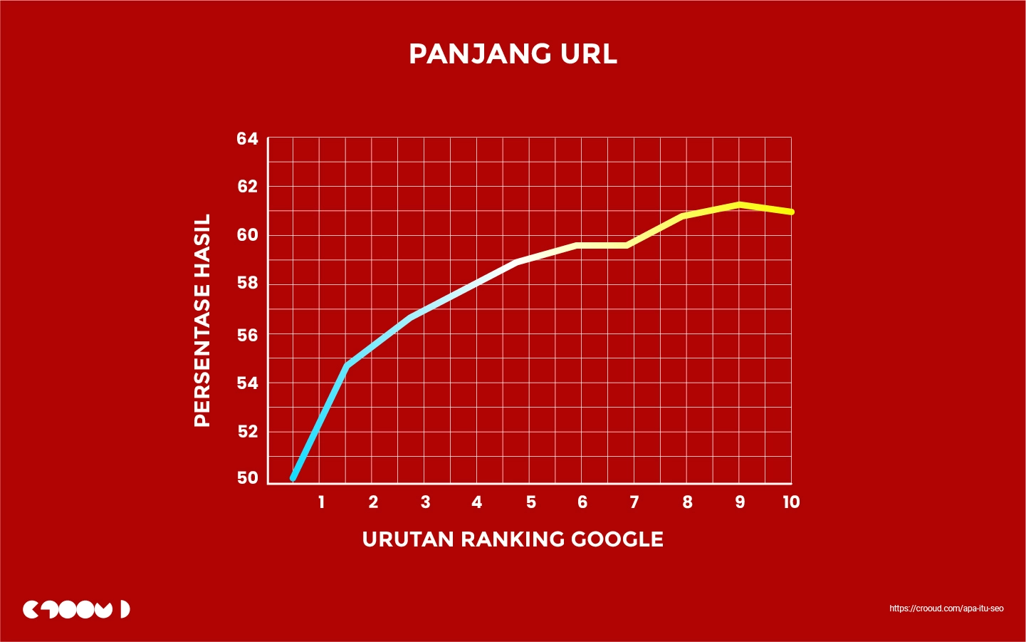 Apa itu SEO? 44 urutan ranking posisi google berdasarkan panjang url