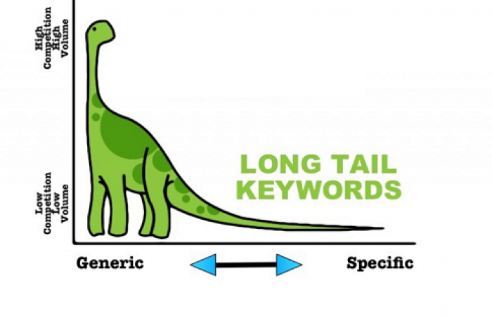 Long tail keyword adalah kata kunci yang terdiri dari lebih 3 kata