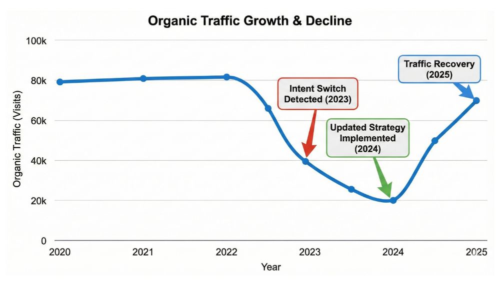 Organic Traffic Growth